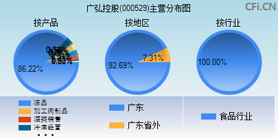 000529主营分布图