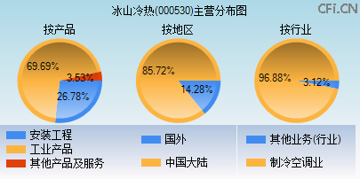 000530主营分布图
