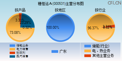 000531主营分布图 000531主营分布图