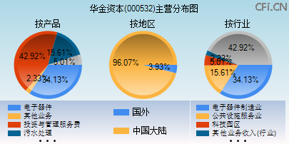 000532主营分布图