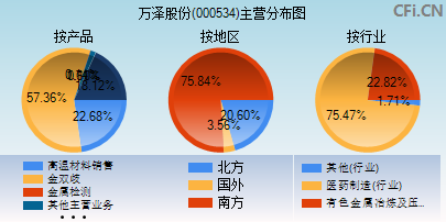 000534主营分布图