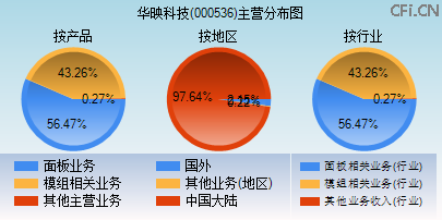 000536主营分布图