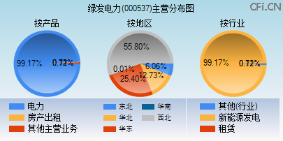 000537主营分布图 000537主营分布图