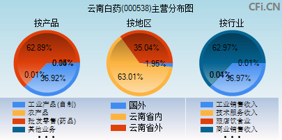 000538主营分布图