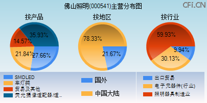 000541主营分布图 000541主营分布图