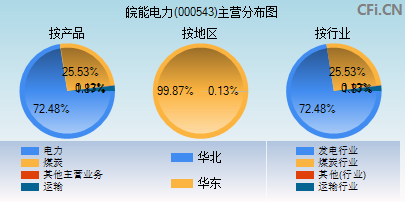 000543主营分布图