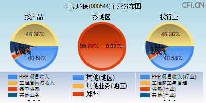 000544主营分布图 000544主营分布图