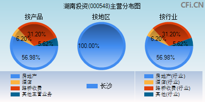 000548主营分布图