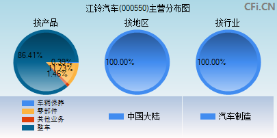 000550主营分布图 000550主营分布图