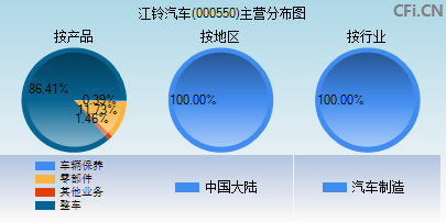 000550主营分布图