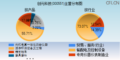 000551主营分布图