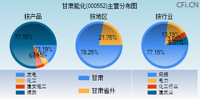 000552主营分布图 000552主营分布图