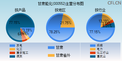 000552主营分布图