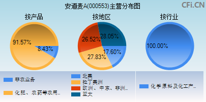 000553主营分布图