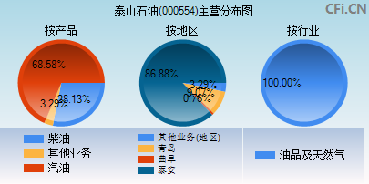 000554主营分布图