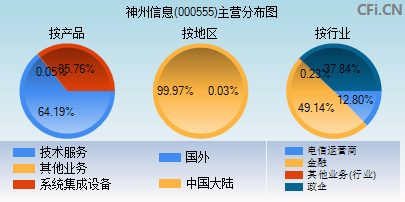 000555主营分布图