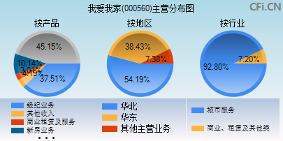 000560主营分布图