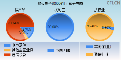 000561主营分布图 000561主营分布图