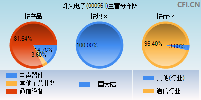 000561主营分布图