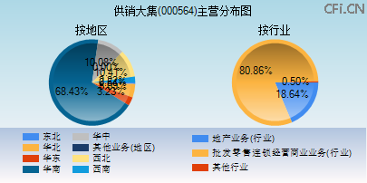 000564主营分布图 000564主营分布图