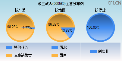 000565主营分布图