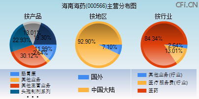 000566主营分布图