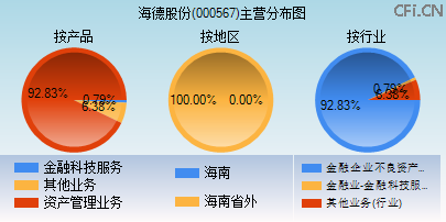 000567主营分布图 000567主营分布图