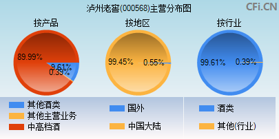 000568主营分布图