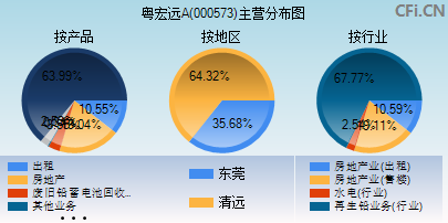 000573主营分布图