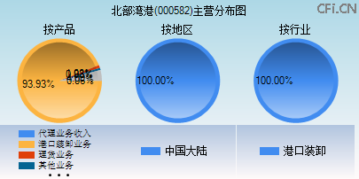 000582主营分布图