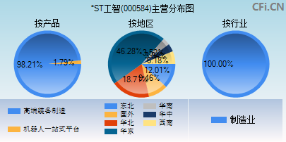 000584主营分布图