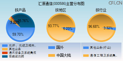 000586主营分布图