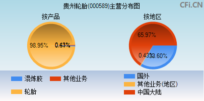 000589主营分布图