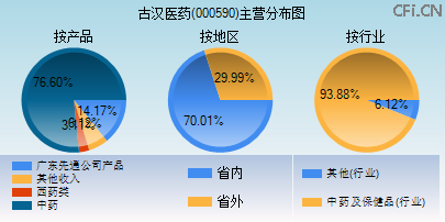 000590主营分布图 000590主营分布图