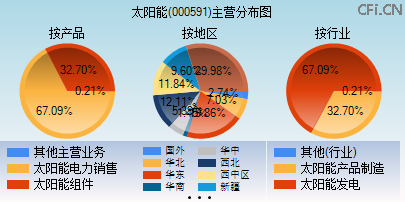 000591主营分布图 000591主营分布图