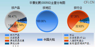 000592主营分布图