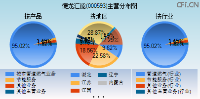 000593主营分布图 000593主营分布图