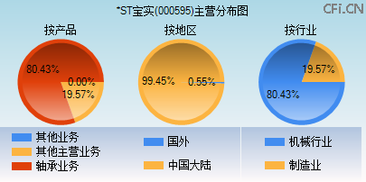 000595主营分布图