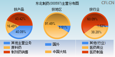 000597主营分布图