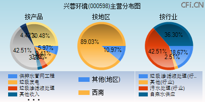 000598主营分布图