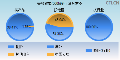 000599主营分布图