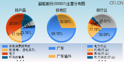 000601主营分布图