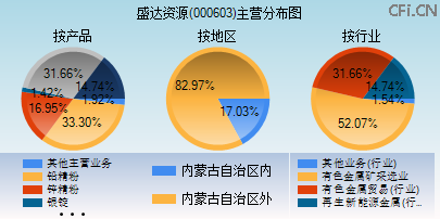 000603主营分布图 000603主营分布图