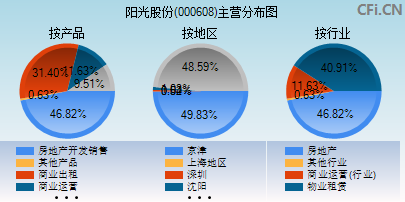 000608主营分布图