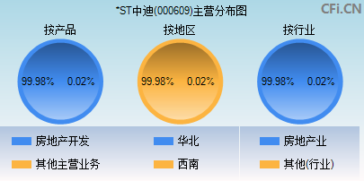 000609主营分布图