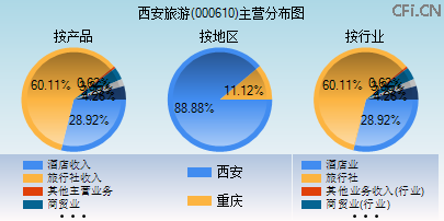 000610主营分布图