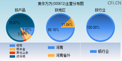 000612主营分布图