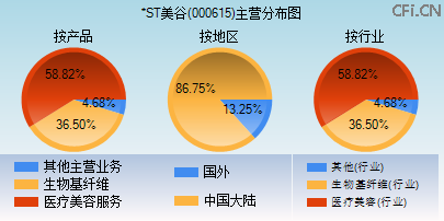 000615主营分布图 000615主营分布图