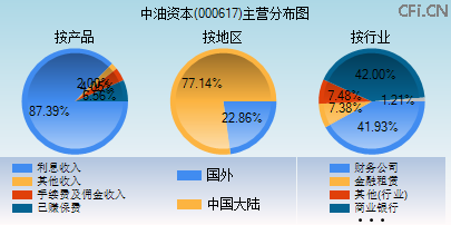 000617主营分布图
