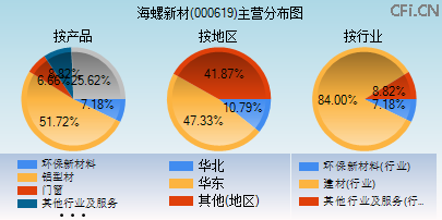000619主营分布图